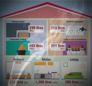 Potential causes of fire in the home post